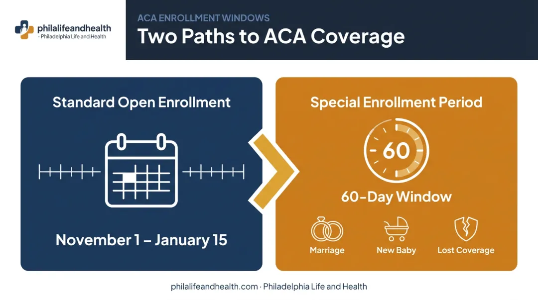 Standard open enrollment versus special enrollment period timeline comparison