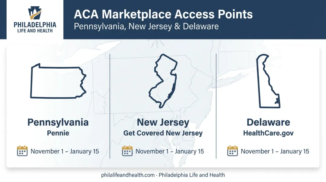 Pennsylvania New Jersey Delaware ACA marketplace enrollment platform comparison chart