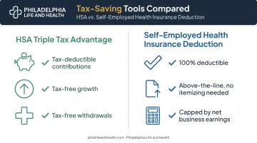 HSA triple tax advantage versus self-employed insurance deduction comparison