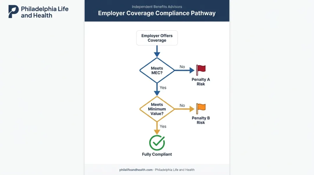 MEC and Minimum Value together determine ACA penalty exposure flowchart