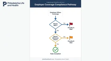 MEC and Minimum Value together determine ACA penalty exposure flowchart