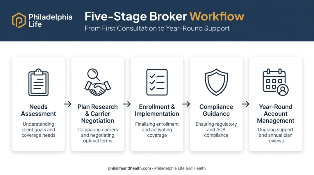 5-step employee benefits broker process from assessment to management