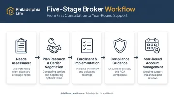 5-step employee benefits broker process from assessment to management