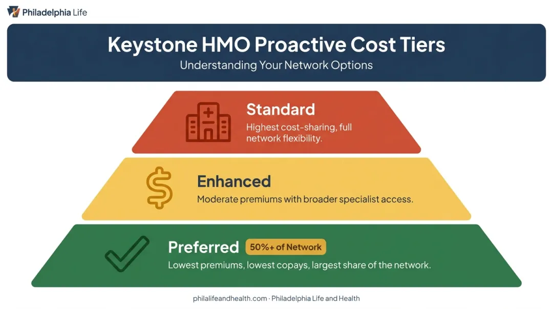 Three-tier Keystone HMO Proactive network cost structure breakdown