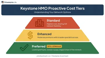 Three-tier Keystone HMO Proactive network cost structure breakdown