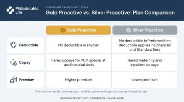 Gold Proactive versus Silver Proactive plan cost-sharing comparison chart