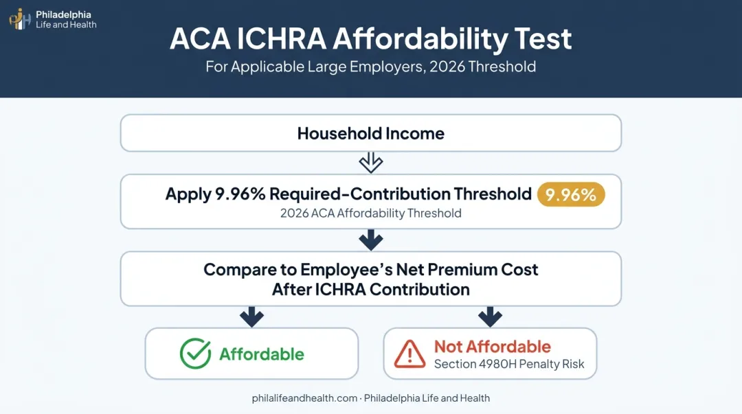 ACA ICHRA affordability determination process for applicable large employers