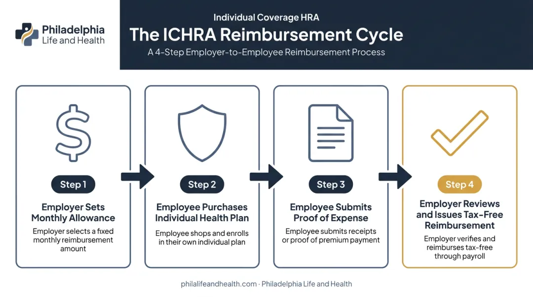4-step ICHRA reimbursement cycle from allowance to payout