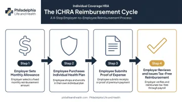 4-step ICHRA reimbursement cycle from allowance to payout