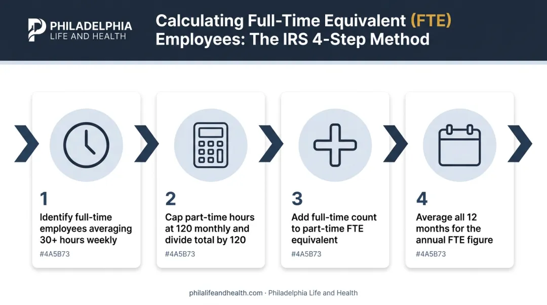 4-step FTE calculation process for ACA employer size determination