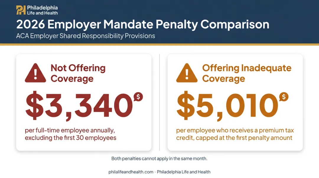 2026 ACA employer mandate penalty costs comparison by violation type