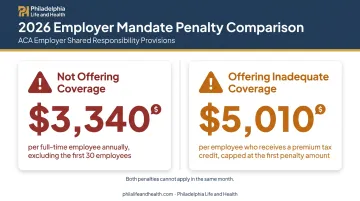 2026 ACA employer mandate penalty costs comparison by violation type
