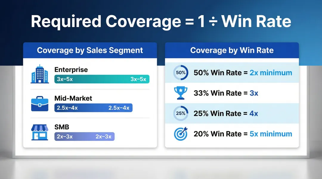 Win rate versus required pipeline coverage ratio benchmark comparison chart
