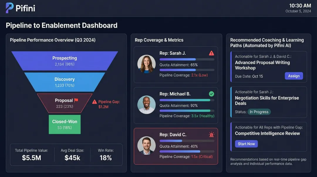 Pifini platform dashboard connecting pipeline coverage data to rep enablement and coaching