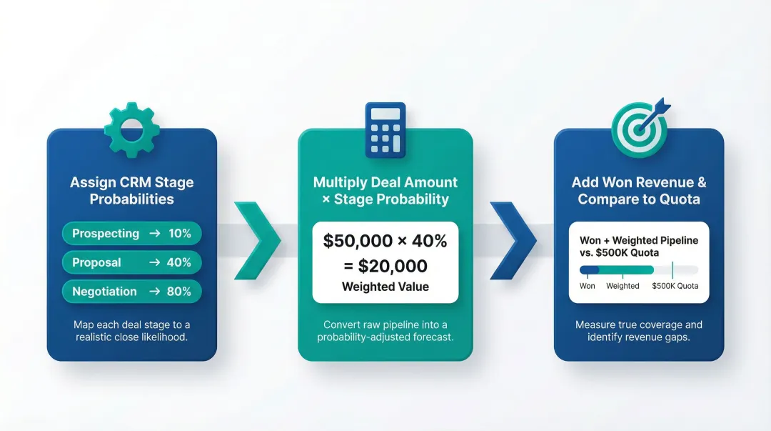 3-step weighted pipeline coverage calculation process with CRM stage probabilities