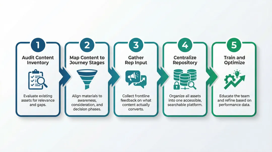 5-step sales content management strategy process flow from audit to optimization