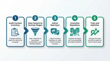 5-step sales content management strategy process flow from audit to optimization