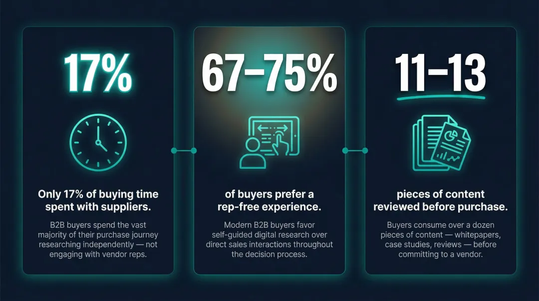 B2B buyer behavior statistics showing limited supplier interaction time infographic