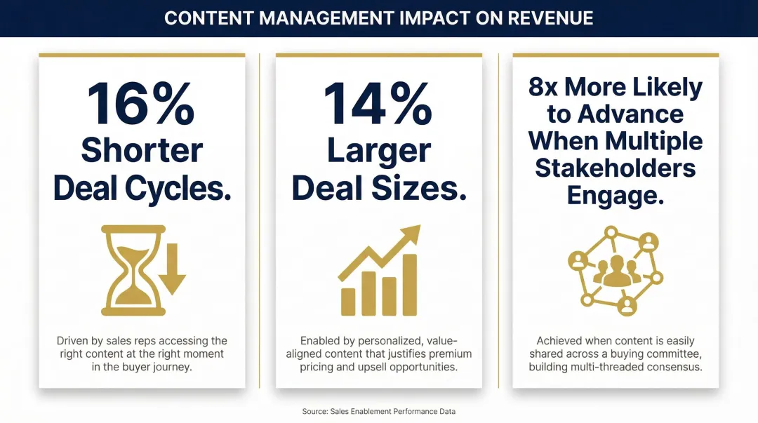 Sales content performance metrics showing deal cycle reduction and deal size increase outcomes