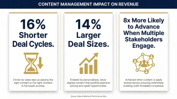 Sales content performance metrics showing deal cycle reduction and deal size increase outcomes