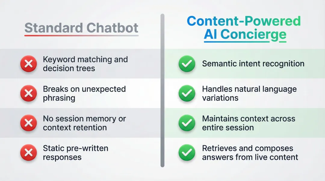 Standard chatbot versus content-powered AI concierge feature comparison infographic