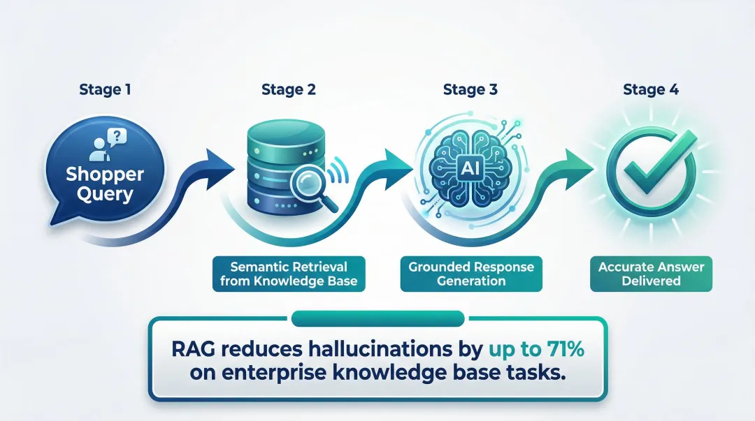 RAG retrieval-augmented generation process flow reducing AI hallucinations in e-commerce
