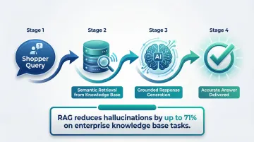 RAG retrieval-augmented generation process flow reducing AI hallucinations in e-commerce