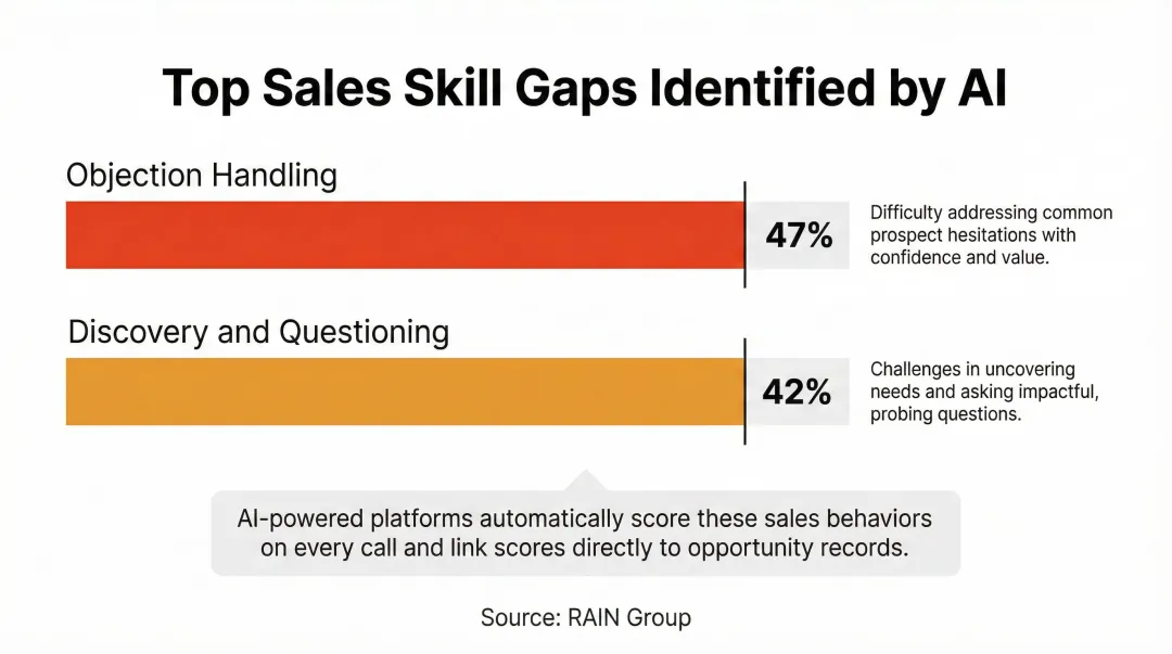 Top sales skill gaps objection handling and discovery questioning percentage breakdown chart