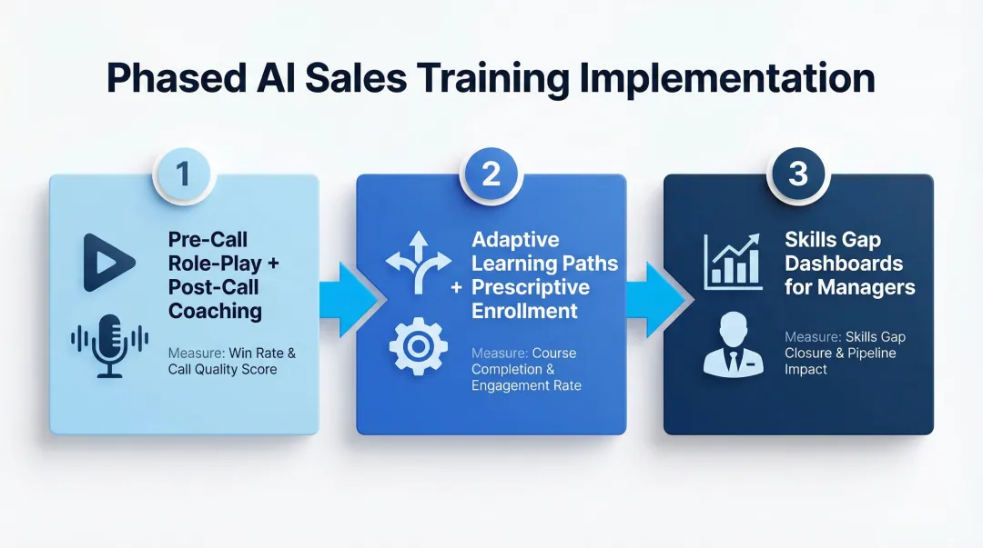 Three-phase AI sales training implementation roadmap from role-play to skills gap dashboards
