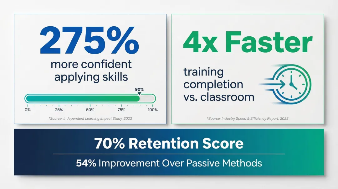 AI role-play simulation training outcomes showing confidence and completion rate improvements