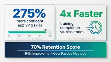 AI role-play simulation training outcomes showing confidence and completion rate improvements