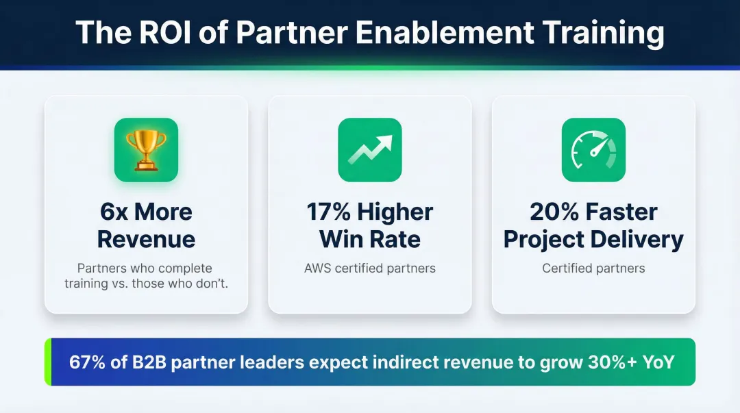 Partner training certification impact on revenue win rate and deal size statistics