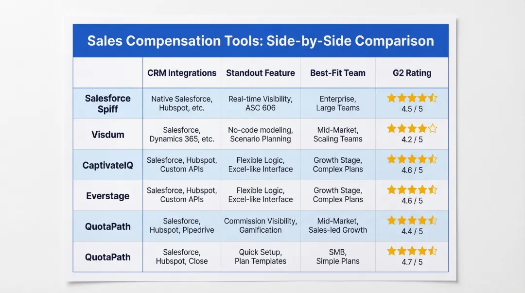 Top five sales compensation tools CRM integration and G2 rating comparison chart
