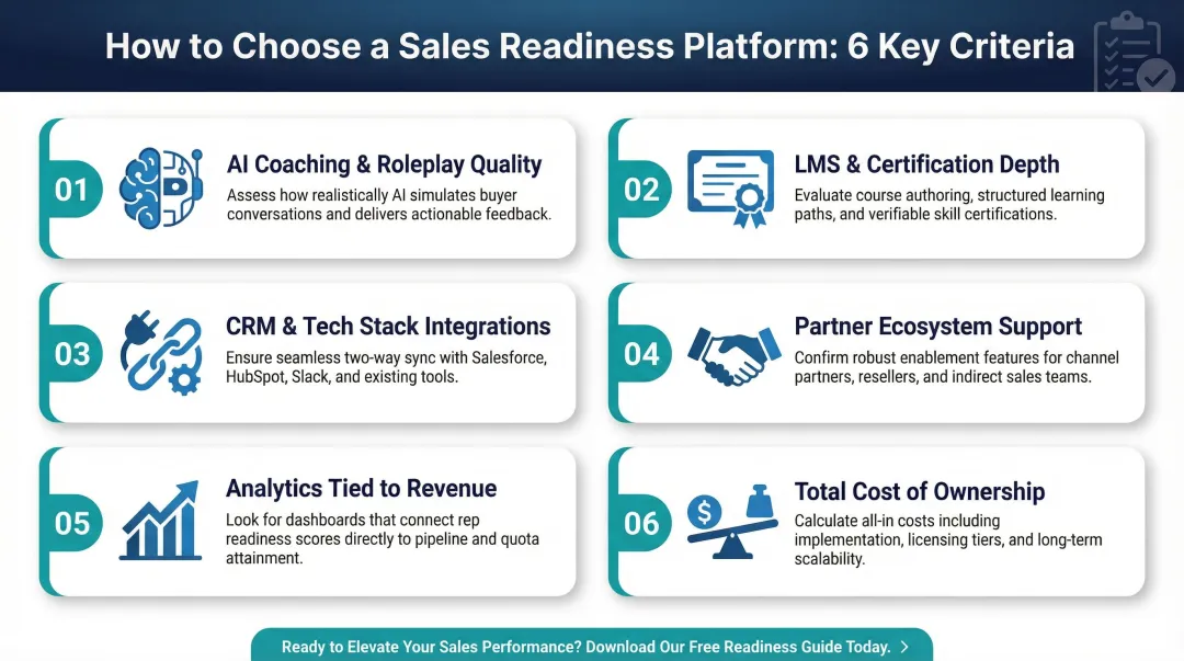 Six criteria for evaluating sales readiness platforms from AI coaching to total cost