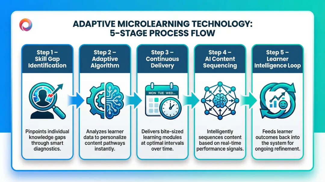 5-step adaptive microlearning technology process flow from skill gap to intelligence loop
