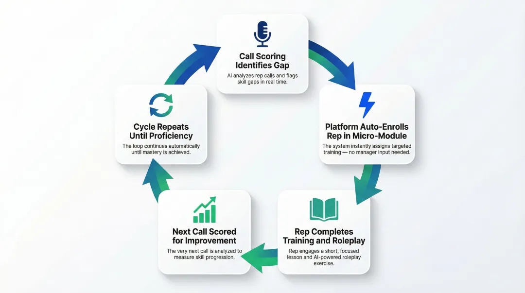 Five-step automated call scoring to targeted micro-learning training cycle infographic