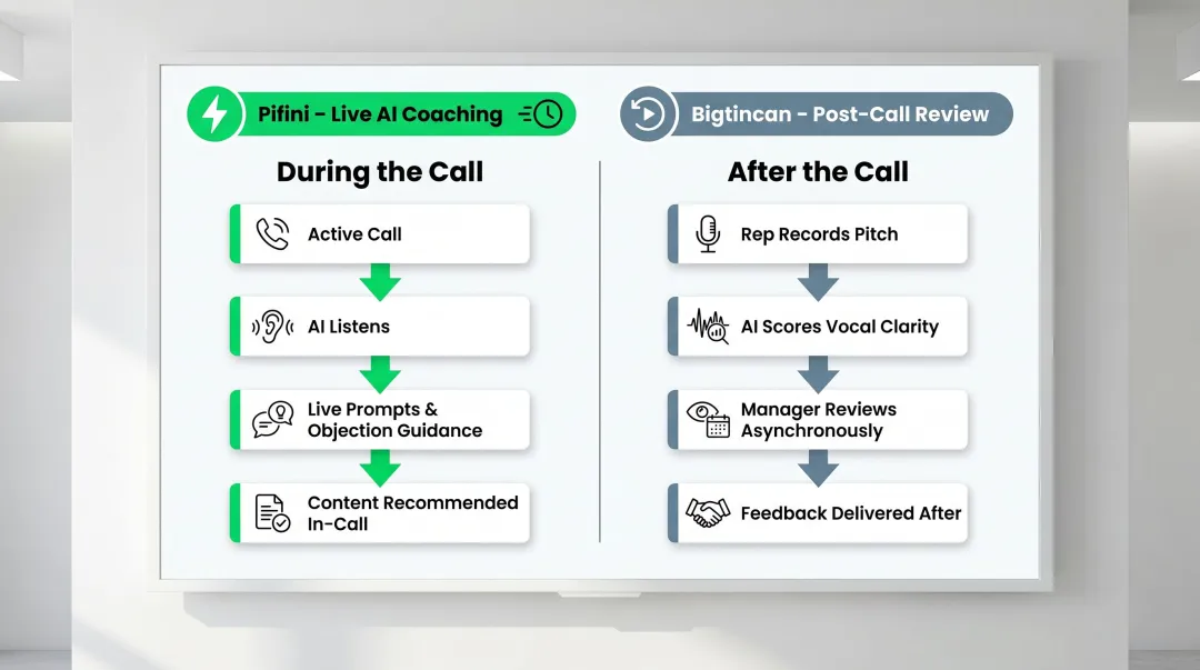 Live AI call coaching versus post-call review model comparison for channel partners