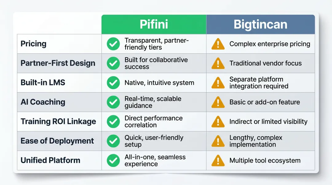 Pifini versus Bigtincan channel sales enablement platform comparison infographic