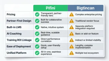 Pifini versus Bigtincan channel sales enablement platform comparison infographic