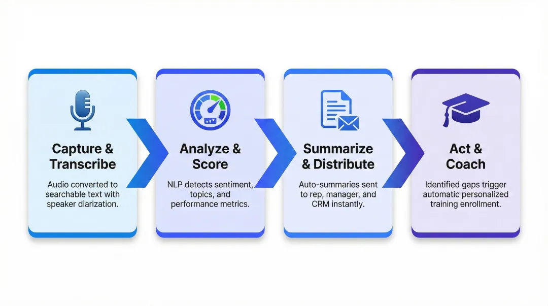 Four-step AI call analysis workflow from capture to coaching and training