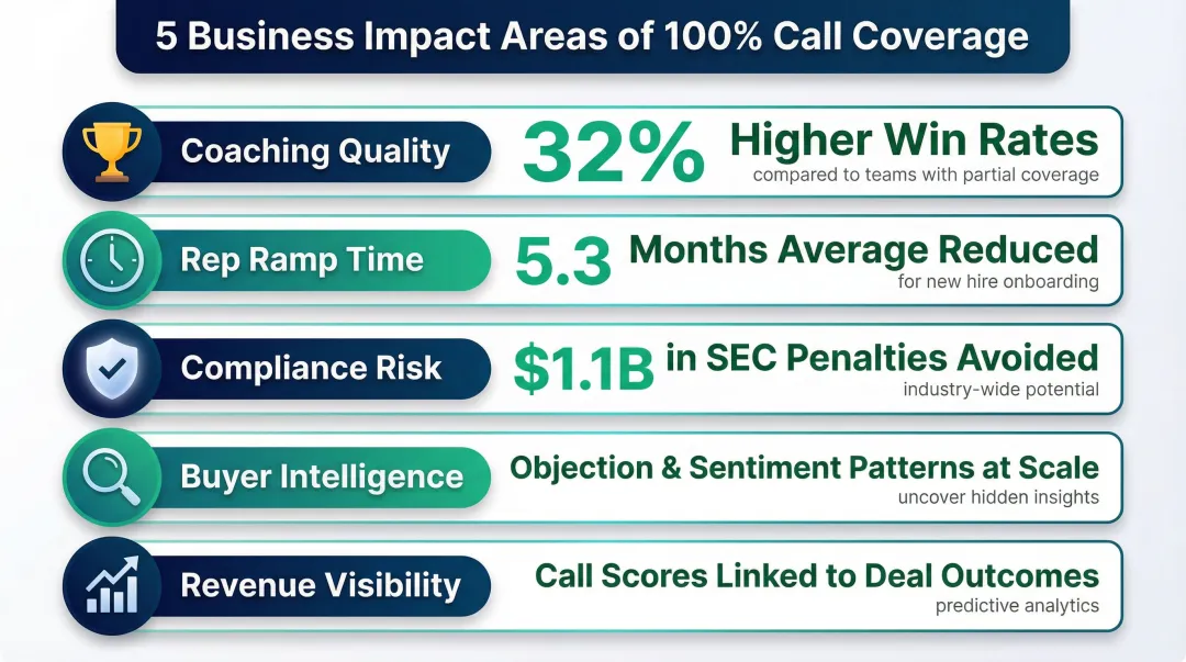 Five business impacts of 100% AI call coverage on revenue team performance