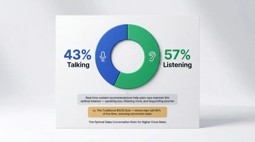 Optimal sales talk-to-listen ratio 43 percent talking 57 percent listening breakdown