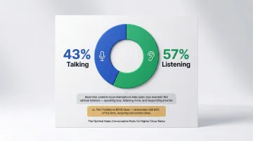 Optimal sales talk-to-listen ratio 43 percent talking 57 percent listening breakdown