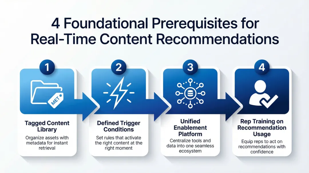 Four prerequisites for activating real-time sales content recommendations process diagram