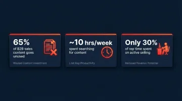 B2B sales content usage gap statistics showing rep time and content waste