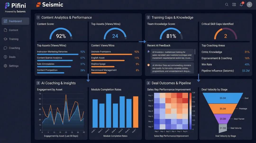 Pifini platform dashboard linking content usage to seller readiness and deal outcomes