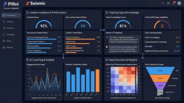 Pifini platform dashboard linking content usage to seller readiness and deal outcomes