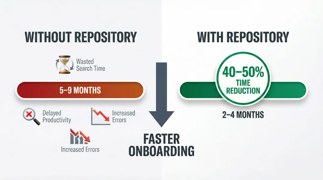 Sales onboarding ramp time reduction 40-50 percent with centralized content repository