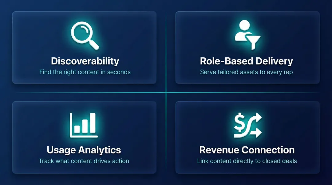 Four key capabilities of a sales enablement content repository infographic