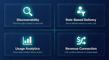 Four key capabilities of a sales enablement content repository infographic